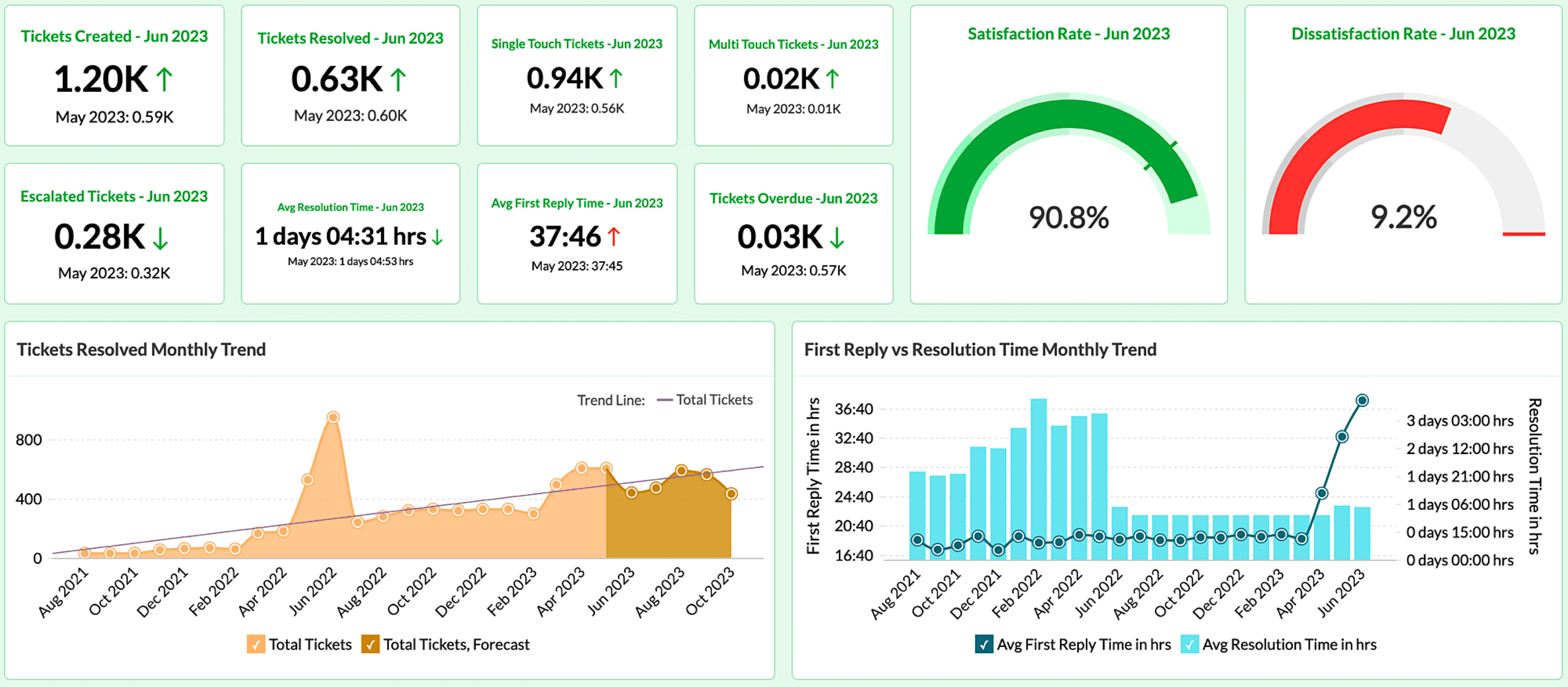 Business Intelligence & Reporting